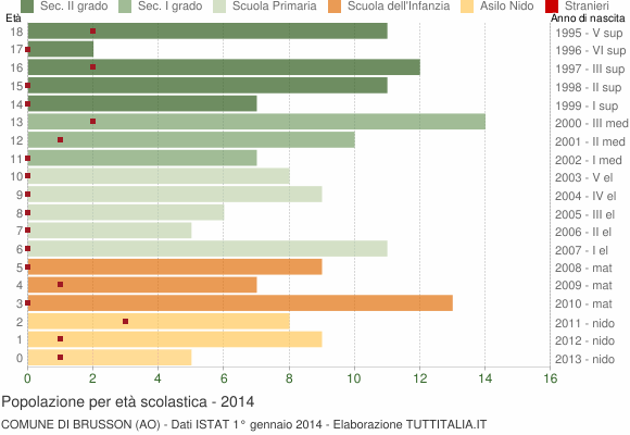 Grafico Popolazione in età scolastica - Brusson 2014