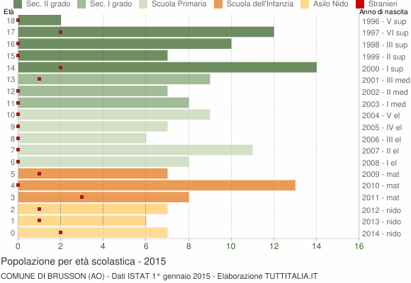 Grafico Popolazione in età scolastica - Brusson 2015