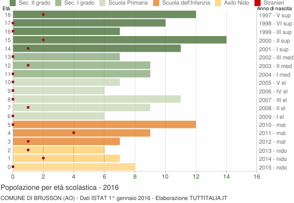 Grafico Popolazione in età scolastica - Brusson 2016