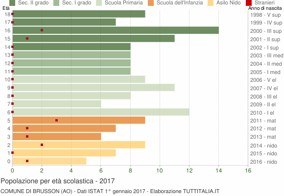 Grafico Popolazione in età scolastica - Brusson 2017