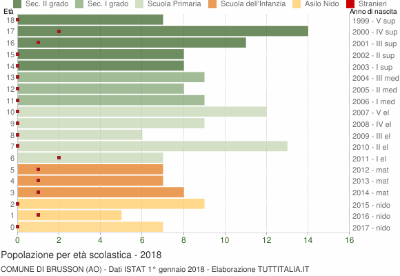 Grafico Popolazione in età scolastica - Brusson 2018
