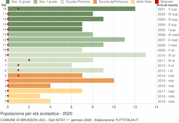 Grafico Popolazione in età scolastica - Brusson 2020