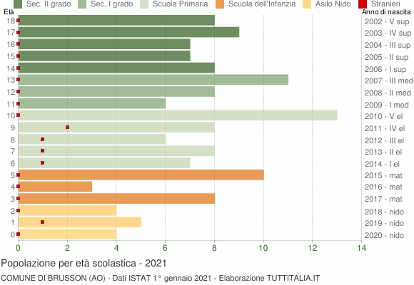Grafico Popolazione in età scolastica - Brusson 2021