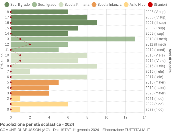 Grafico Popolazione in età scolastica - Brusson 2024