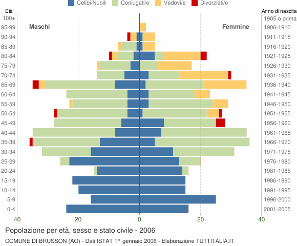 Grafico Popolazione per età, sesso e stato civile Comune di Brusson (AO)