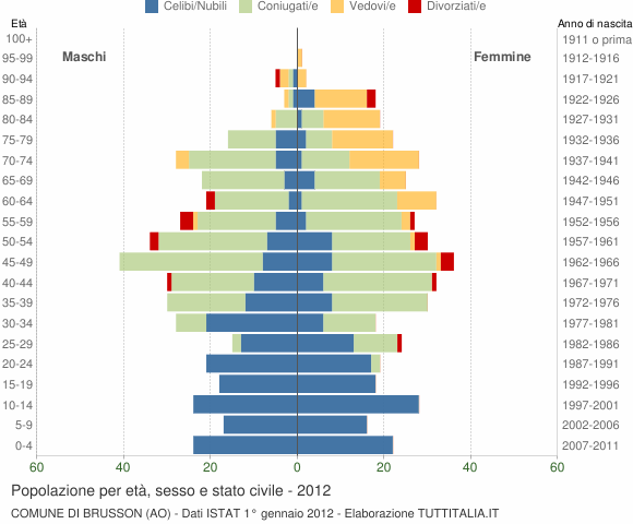 Grafico Popolazione per età, sesso e stato civile Comune di Brusson (AO)