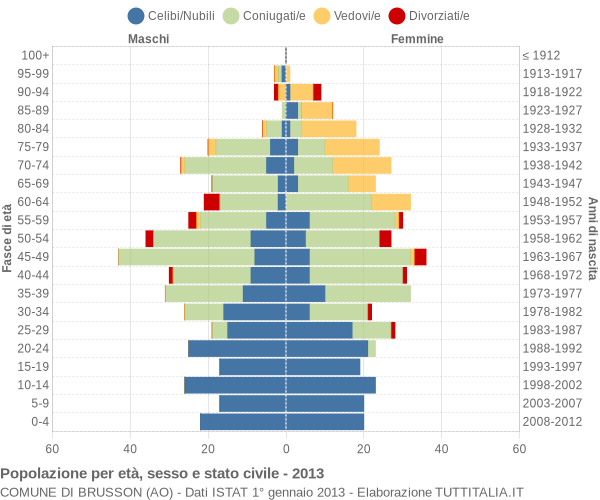 Grafico Popolazione per età, sesso e stato civile Comune di Brusson (AO)