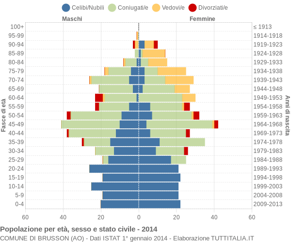 Grafico Popolazione per età, sesso e stato civile Comune di Brusson (AO)