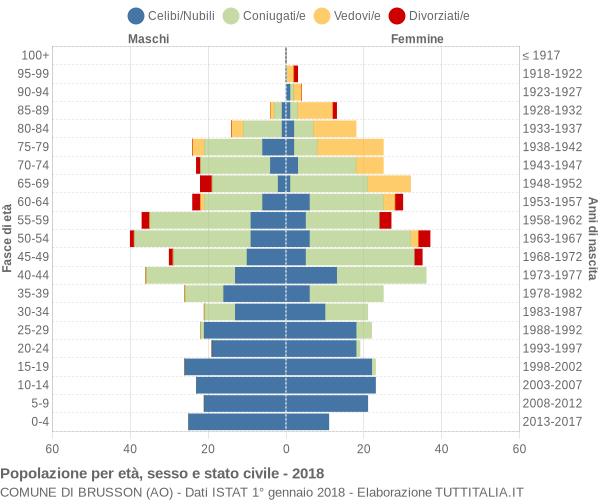 Grafico Popolazione per età, sesso e stato civile Comune di Brusson (AO)