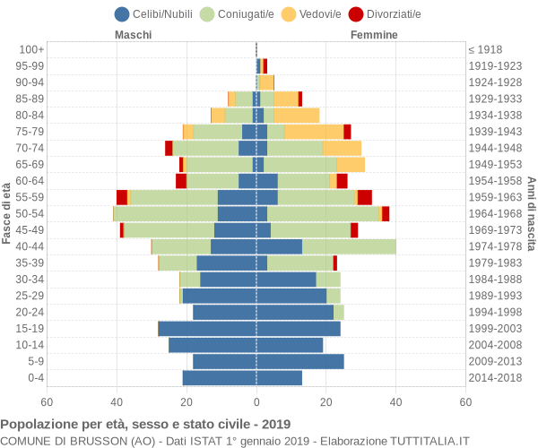 Grafico Popolazione per età, sesso e stato civile Comune di Brusson (AO)