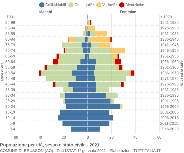 Grafico Popolazione per età, sesso e stato civile Comune di Brusson (AO)