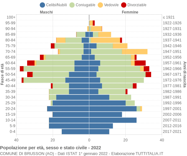 Grafico Popolazione per età, sesso e stato civile Comune di Brusson (AO)