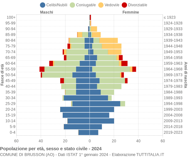 Grafico Popolazione per età, sesso e stato civile Comune di Brusson (AO)