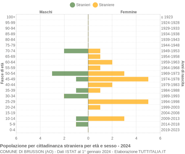 Grafico cittadini stranieri - Brusson 2024