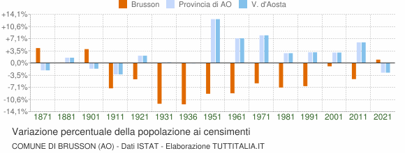 Grafico variazione percentuale della popolazione Comune di Brusson (AO)
