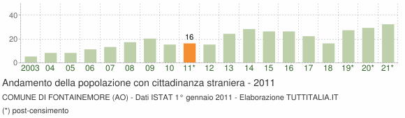 Grafico andamento popolazione stranieri Comune di Fontainemore (AO)