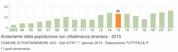 Grafico andamento popolazione stranieri Comune di Fontainemore (AO)