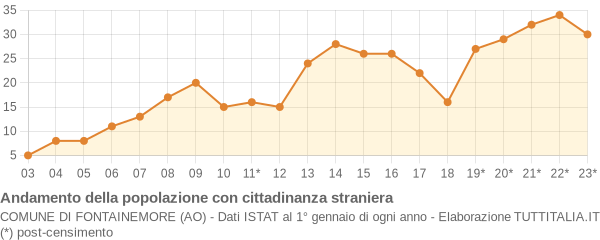 Andamento popolazione stranieri Comune di Fontainemore (AO)