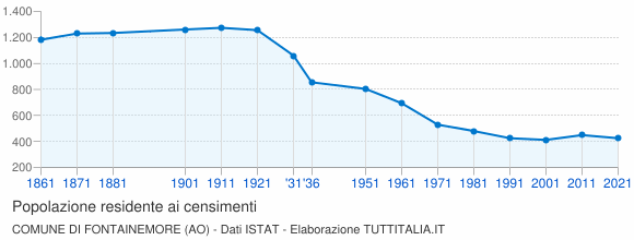 Grafico andamento storico popolazione Comune di Fontainemore (AO)
