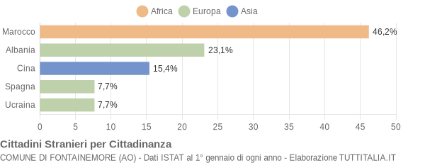 Grafico cittadinanza stranieri - Fontainemore 2007