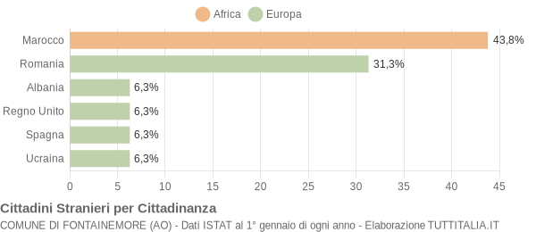 Grafico cittadinanza stranieri - Fontainemore 2018