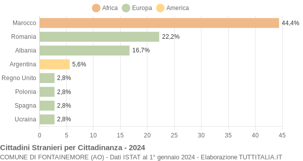 Grafico cittadinanza stranieri - Fontainemore 2024