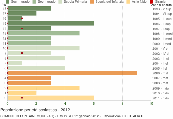 Grafico Popolazione in età scolastica - Fontainemore 2012