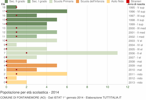 Grafico Popolazione in età scolastica - Fontainemore 2014