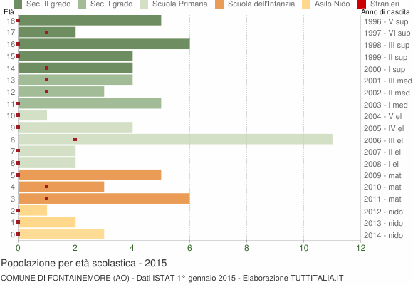Grafico Popolazione in età scolastica - Fontainemore 2015