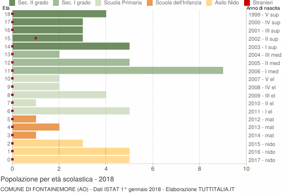 Grafico Popolazione in età scolastica - Fontainemore 2018