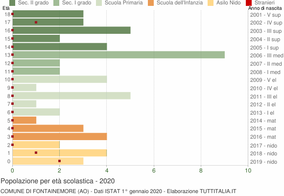 Grafico Popolazione in età scolastica - Fontainemore 2020