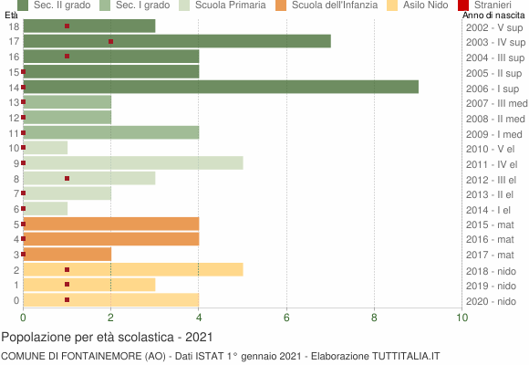 Grafico Popolazione in età scolastica - Fontainemore 2021