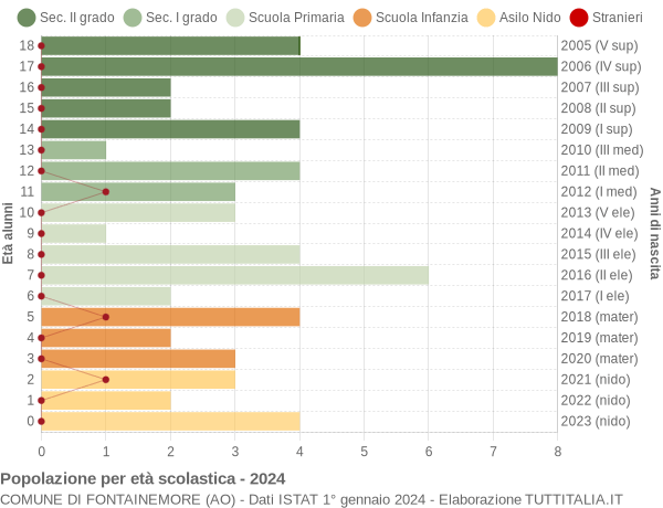 Grafico Popolazione in età scolastica - Fontainemore 2024