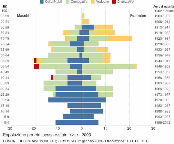 Grafico Popolazione per età, sesso e stato civile Comune di Fontainemore (AO)