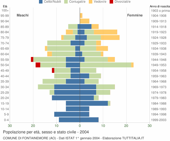 Grafico Popolazione per età, sesso e stato civile Comune di Fontainemore (AO)