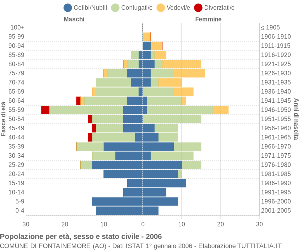 Grafico Popolazione per età, sesso e stato civile Comune di Fontainemore (AO)