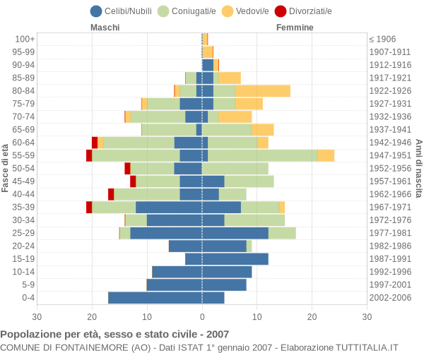 Grafico Popolazione per età, sesso e stato civile Comune di Fontainemore (AO)