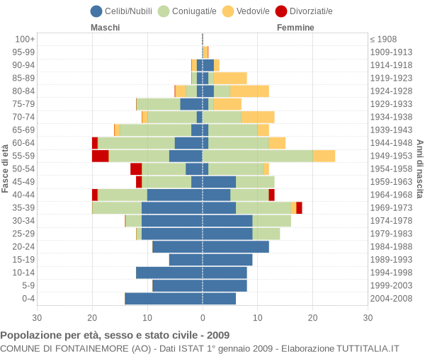 Grafico Popolazione per età, sesso e stato civile Comune di Fontainemore (AO)