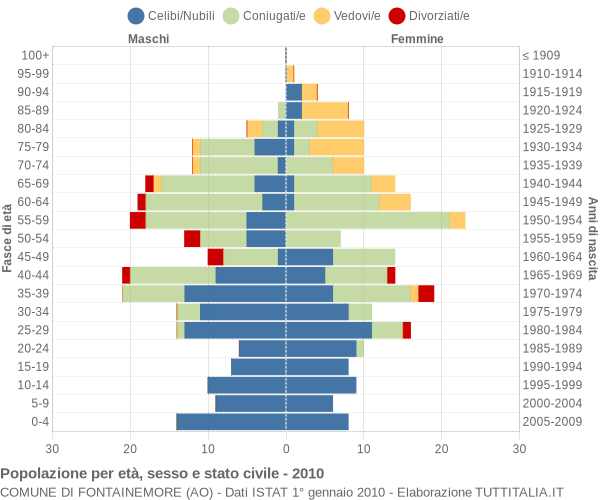 Grafico Popolazione per età, sesso e stato civile Comune di Fontainemore (AO)