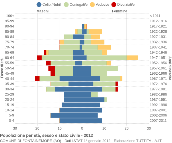 Grafico Popolazione per età, sesso e stato civile Comune di Fontainemore (AO)