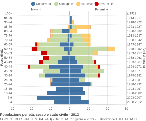 Grafico Popolazione per età, sesso e stato civile Comune di Fontainemore (AO)
