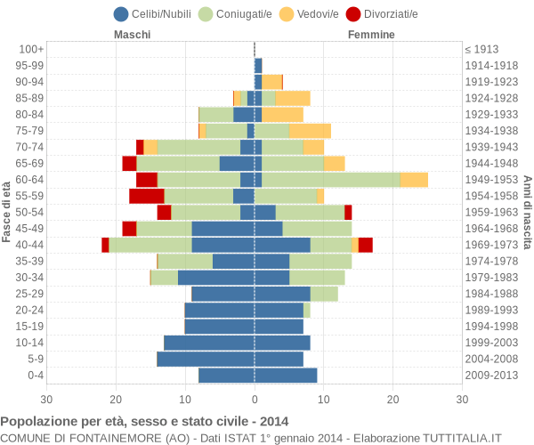 Grafico Popolazione per età, sesso e stato civile Comune di Fontainemore (AO)