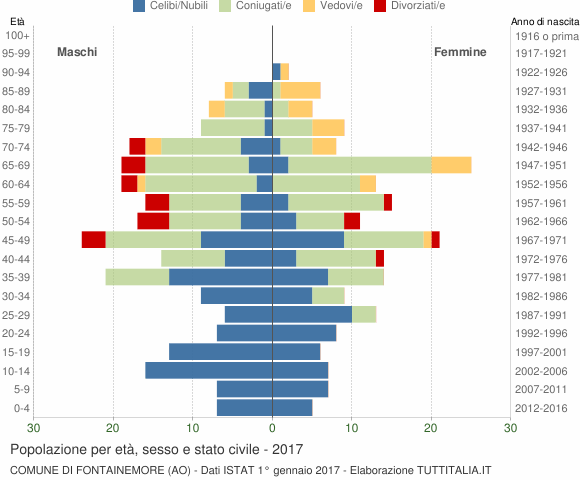 Grafico Popolazione per età, sesso e stato civile Comune di Fontainemore (AO)