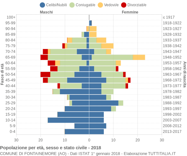 Grafico Popolazione per età, sesso e stato civile Comune di Fontainemore (AO)