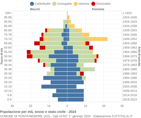 Grafico Popolazione per età, sesso e stato civile Comune di Fontainemore (AO)