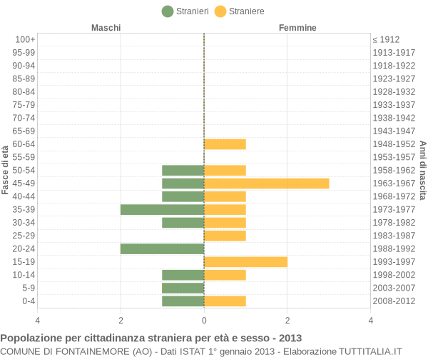 Grafico cittadini stranieri - Fontainemore 2013