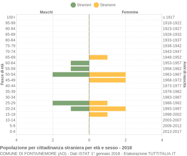 Grafico cittadini stranieri - Fontainemore 2018