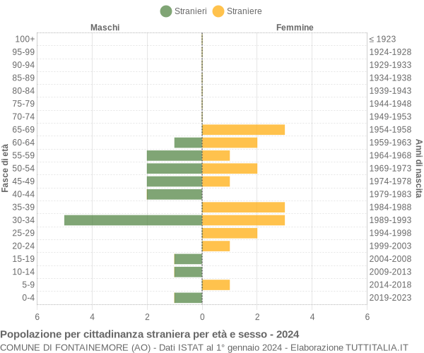 Grafico cittadini stranieri - Fontainemore 2024