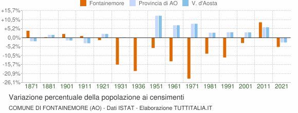 Grafico variazione percentuale della popolazione Comune di Fontainemore (AO)
