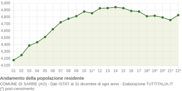 Andamento popolazione Comune di Sarre (AO)